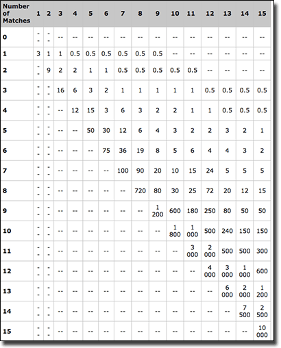 Microgaming keno payout table